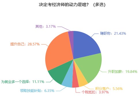 為什么建議報(bào)考初中級(jí)經(jīng)濟(jì)師？