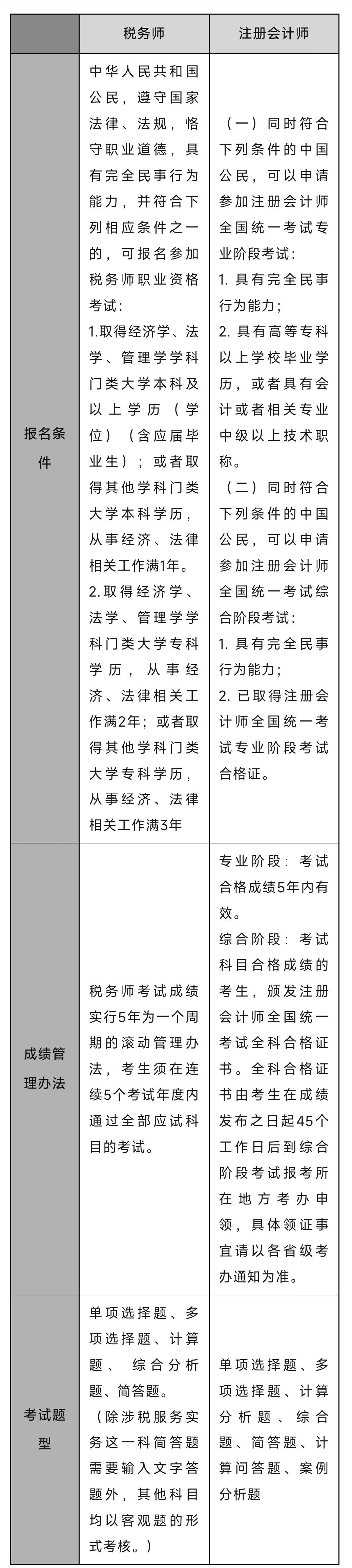 注會報名系統(tǒng)現(xiàn)已開通！與注會相比，稅務(wù)師......