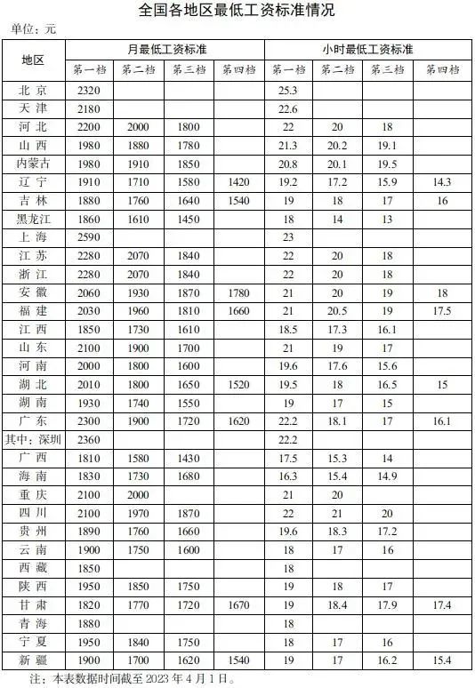 全國(guó)各地區(qū)最低工資標(biāo)準(zhǔn)