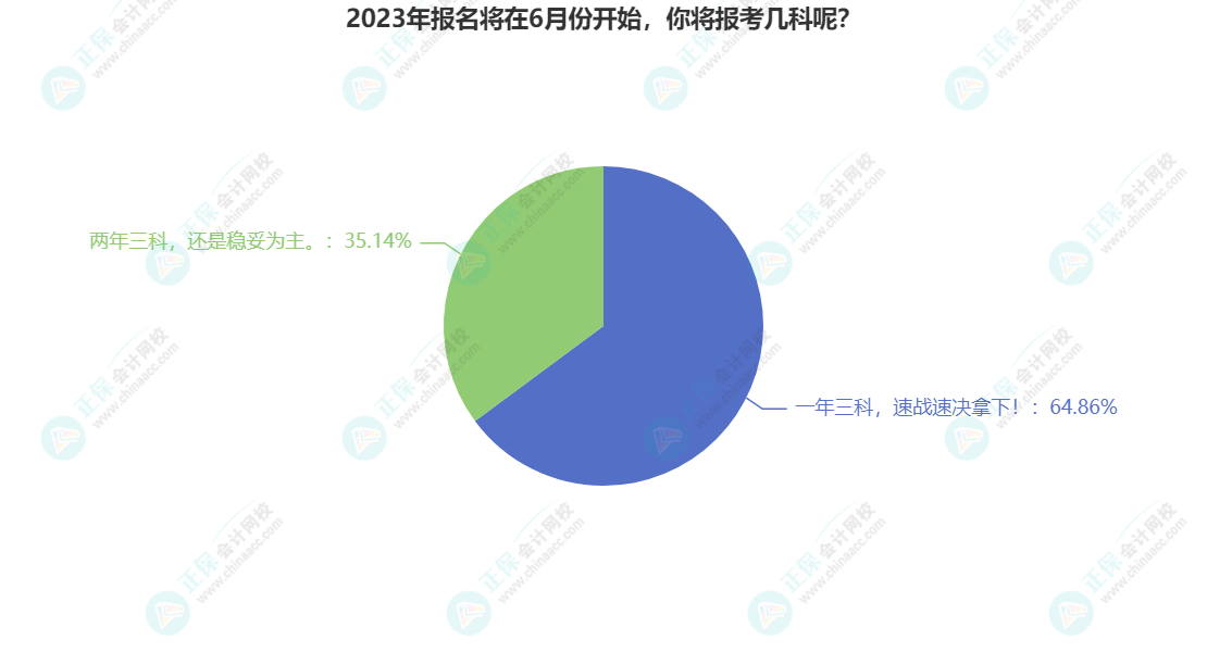 2023年報名將在6月份開始，你將報考幾科呢？