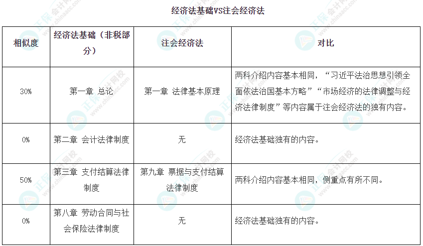 注會可不可以和初級一起備考呢？當然可以！