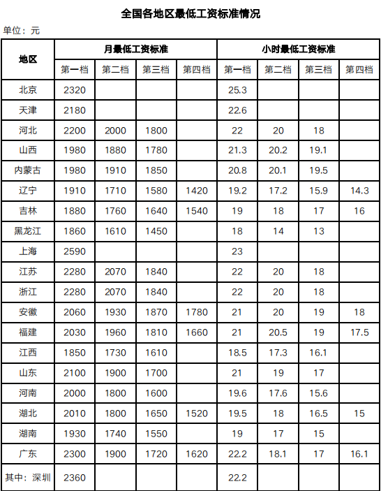 2023年4月1日起，月薪不到這個(gè)數(shù)，違法！