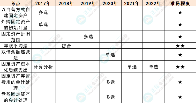 注會會計(jì)各章節(jié)歷年考察題型總結(jié)（第3章）