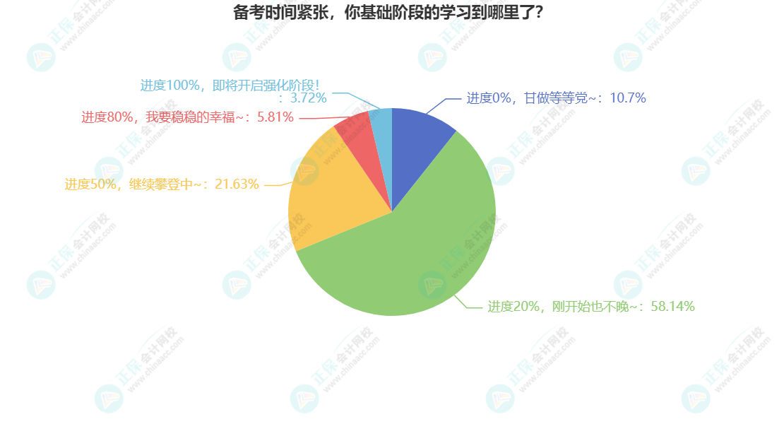 備考時間緊張，你基礎(chǔ)階段的學(xué)習(xí)到哪里了？