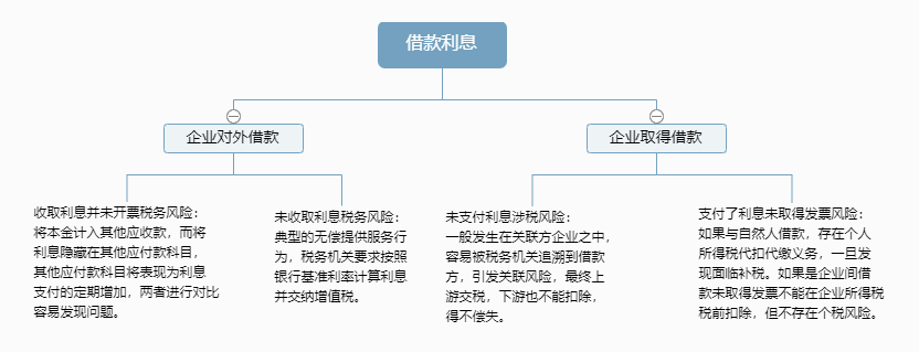 注意往來款隱藏的六大稅務(wù)風(fēng)險(xiǎn)點(diǎn)