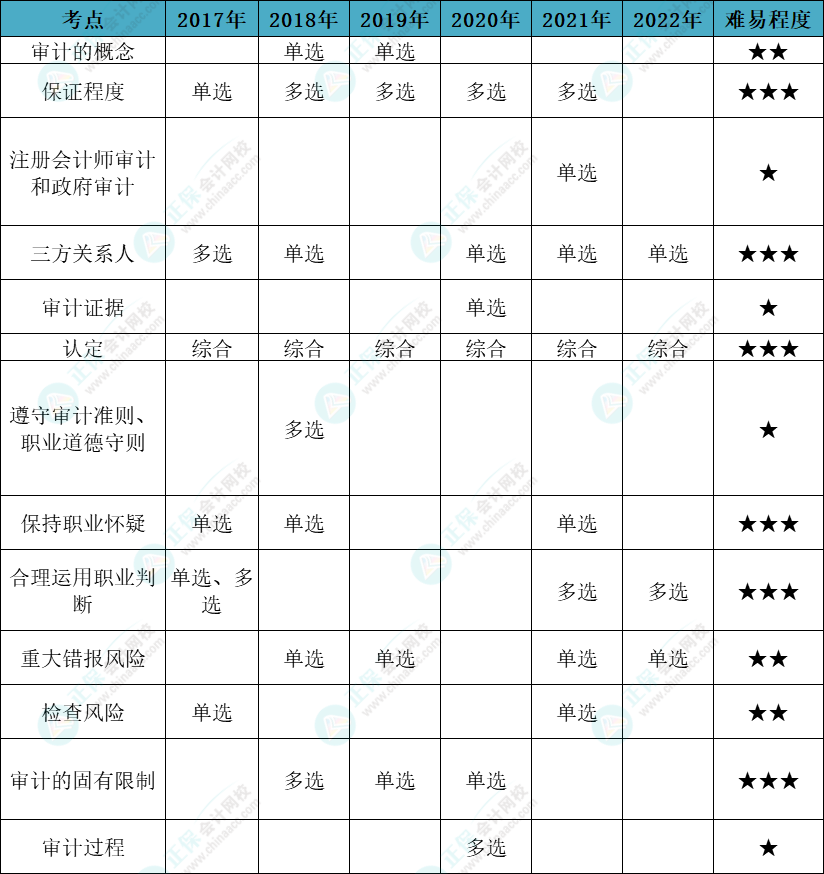 注會審計各章節(jié)歷年考察題型總結(jié)（第1章）