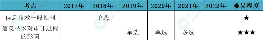 注會審計(jì)各章節(jié)歷年考察題型總結(jié)（第5章）