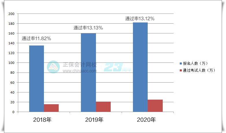 中級會計職稱歷年考試通過率