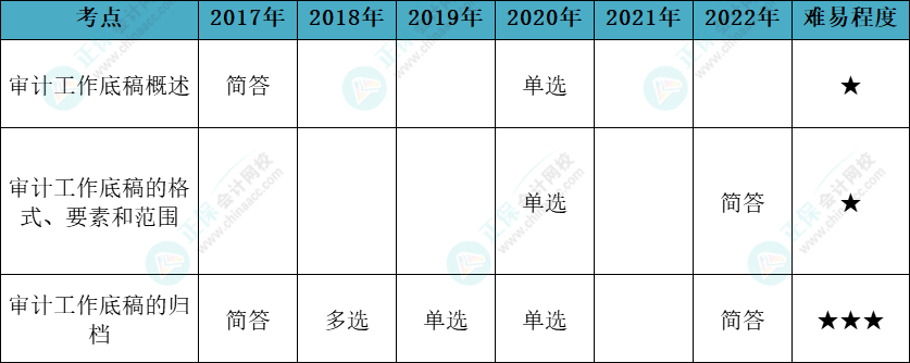 注會審計各章節(jié)歷年考察題型總結（第6章）