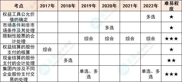 注會會計(jì)各章節(jié)歷年考察題型總結(jié)（第10章）