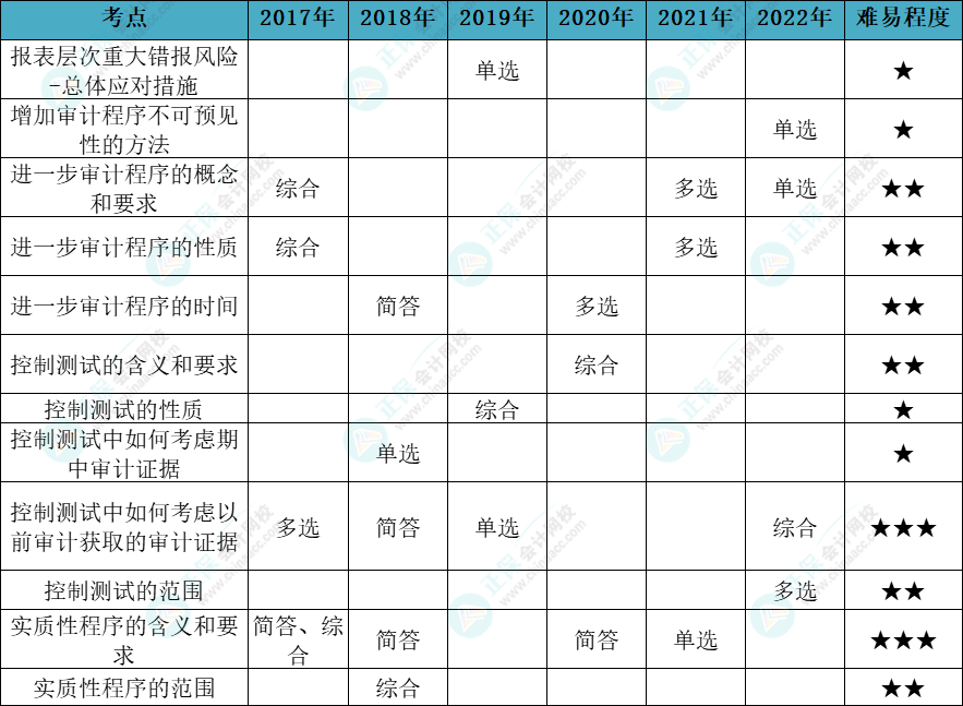 注會(huì)審計(jì)各章節(jié)歷年考察題型總結(jié)（第8章）