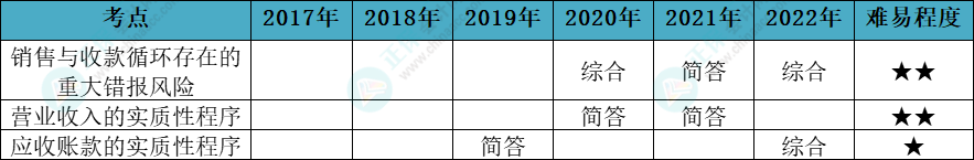 注會審計(jì)各章節(jié)歷年考察題型總結(jié)（第9章）