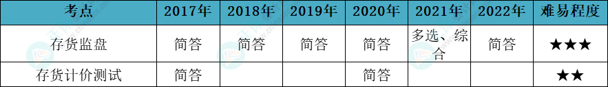 注會審計(jì)各章節(jié)歷年考察題型總結(jié)（第11章）