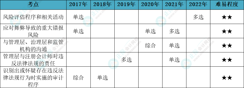 注會審計(jì)各章節(jié)歷年考察題型總結(jié)（第13章）