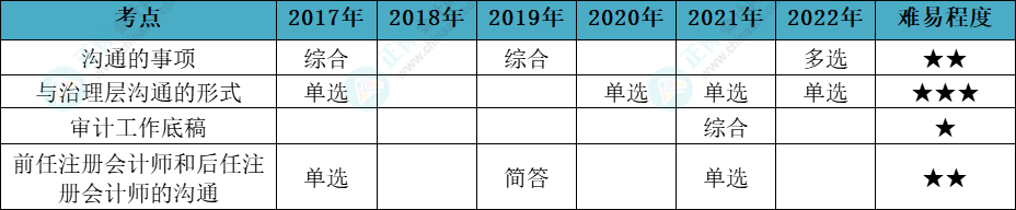 注會審計各章節(jié)歷年考察題型總結(jié)（第14章）