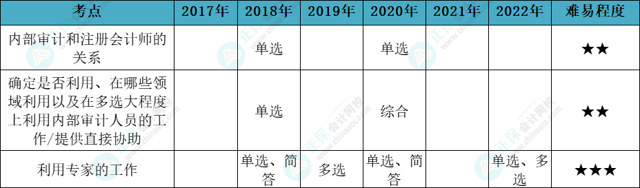 注會審計各章節(jié)歷年考察題型總結（第15章）