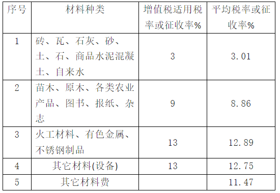 關(guān)于調(diào)整江西省人防工程計(jì)價(jià)依據(jù)增值稅稅率的通知