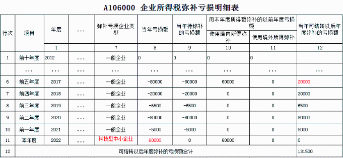 A106000彌補(bǔ)虧損表