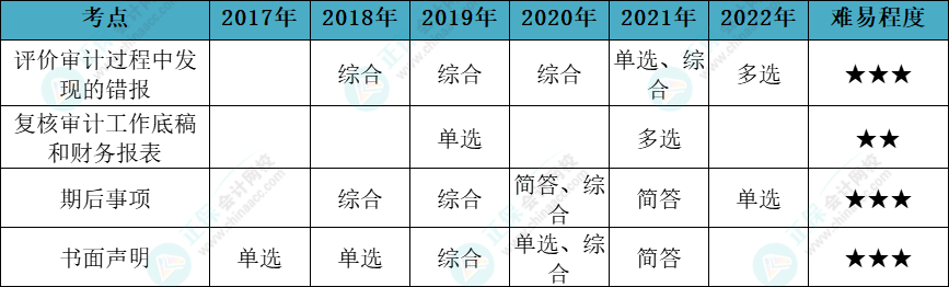 注會(huì)審計(jì)各章節(jié)歷年考察題型總結(jié)（第18章）