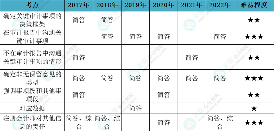 注會(huì)審計(jì)各章節(jié)歷年考察題型總結(jié)（第19章）