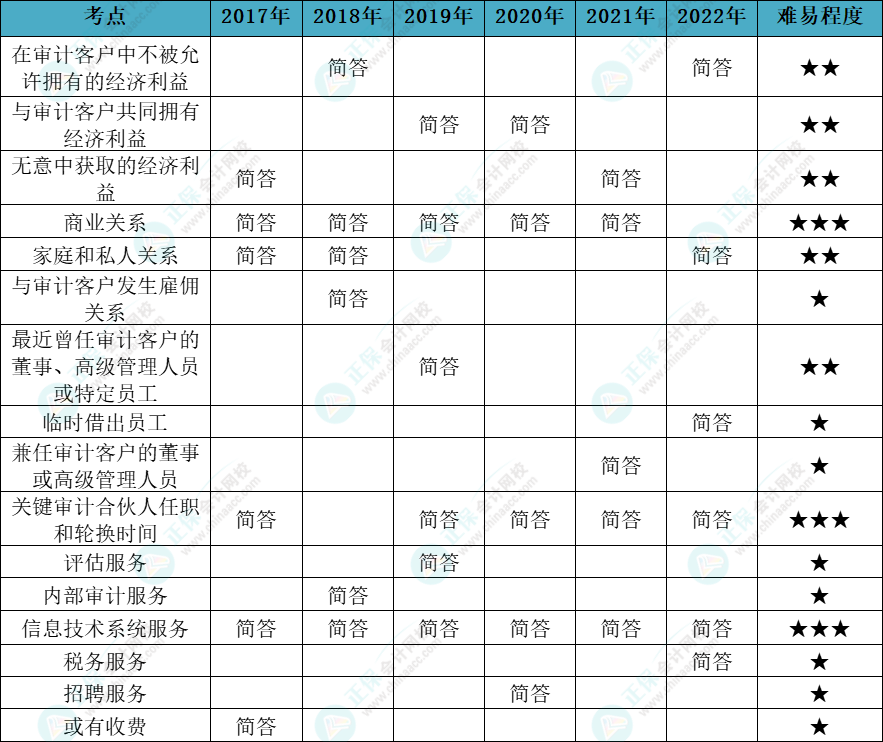 注會(huì)審計(jì)各章節(jié)歷年考察題型總結(jié)（第23章）