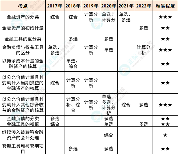 注會會計(jì)各章節(jié)歷年考察題型總結(jié)（第13章）