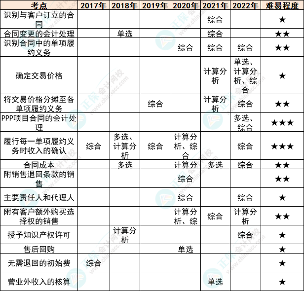 注會會計各章節(jié)歷年考察題型總結（第17章）