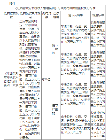 關(guān)于印發(fā)《江西省政府非稅收入管理?xiàng)l例》行政處罰自由裁量權(quán)執(zhí)行標(biāo)準(zhǔn)的通知