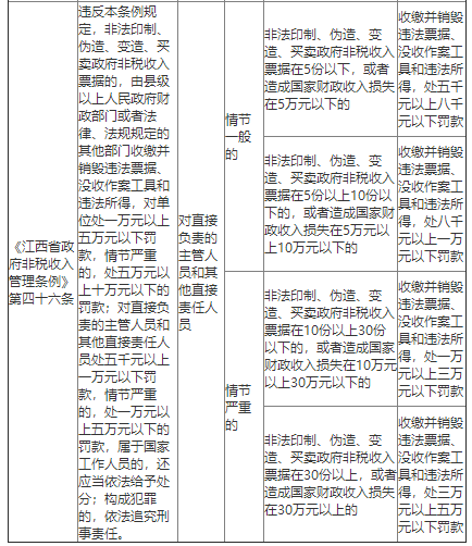 關(guān)于印發(fā)《江西省政府非稅收入管理?xiàng)l例》行政處罰自由裁量權(quán)執(zhí)行標(biāo)準(zhǔn)的通知