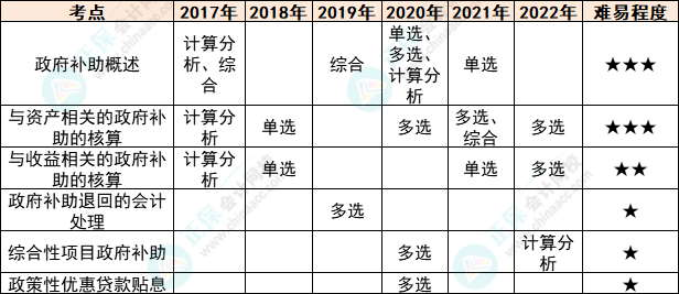 注會(huì)會(huì)計(jì)各章節(jié)歷年考察題型總結(jié)（第18章）