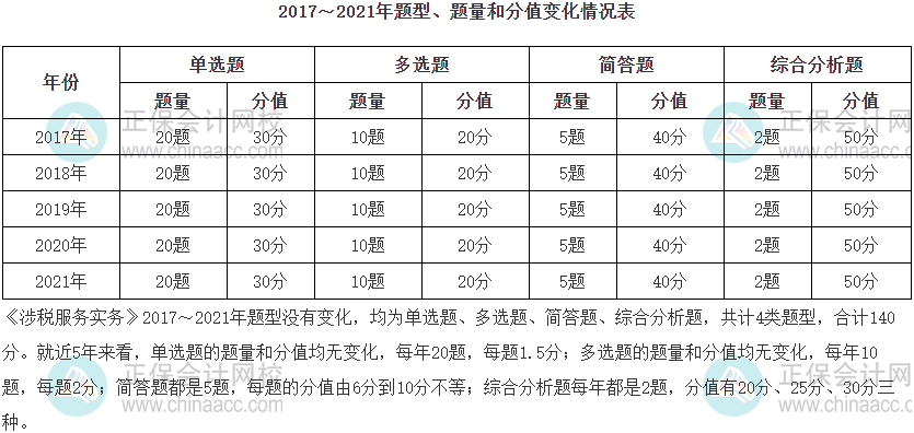 涉稅服務(wù)實(shí)務(wù)題型分值占比