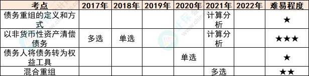 注會會計各章節(jié)歷年考察題型總結(jié)（第21章）F