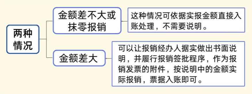 發(fā)票金額＞收款金額，這時該如何平賬？