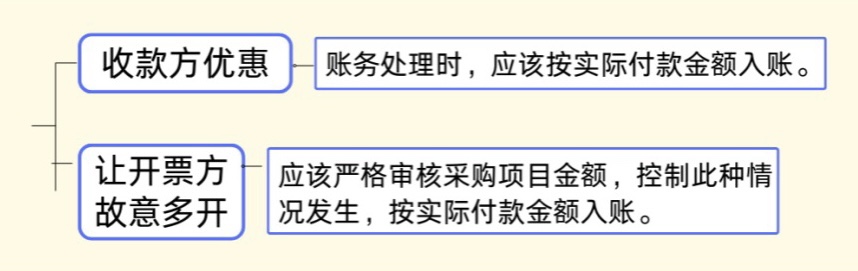 發(fā)票金額＞收款金額，這時該如何平賬？