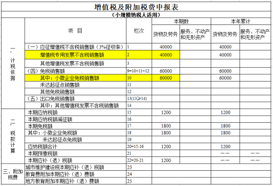 增值稅及附加稅費申報表