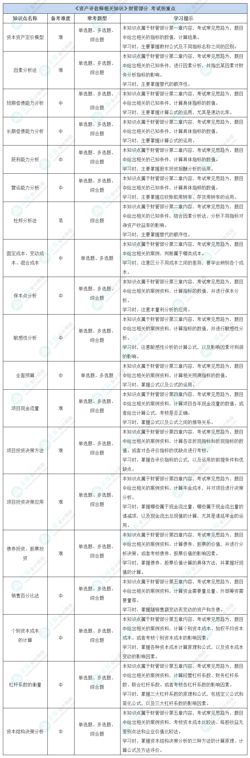 《資產(chǎn)評估師相關知識》財管部分考試恒重點