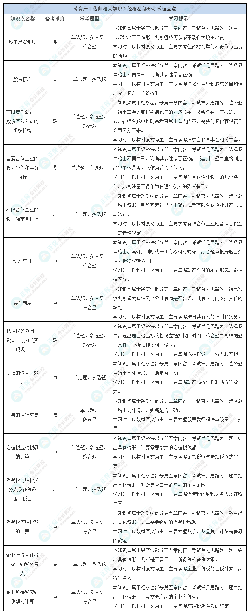 《資產評估師相關知識》經濟法部分考試恒重點