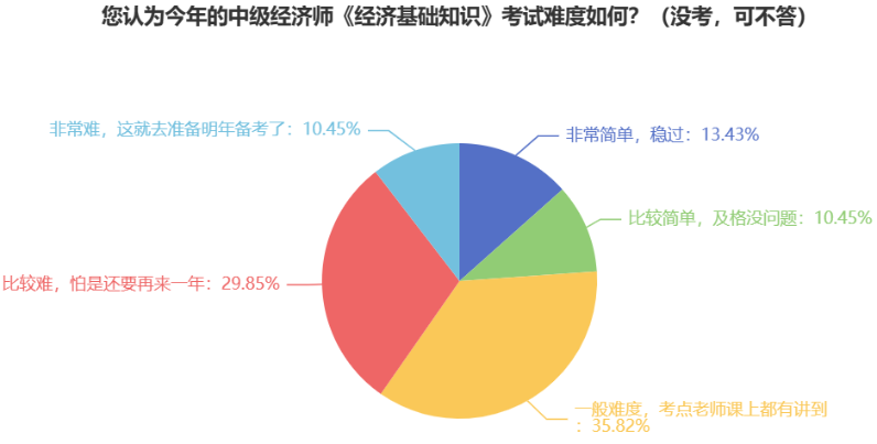 驚！中級經濟師參考率這么低，真的很難嗎？