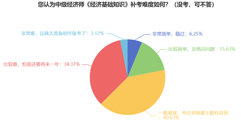 驚！中級經濟師參考率這么低，真的很難嗎？