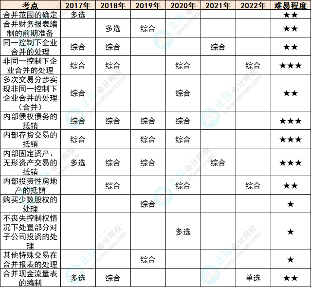 注會會計(jì)各章節(jié)歷年考察題型總結(jié)（第27章）