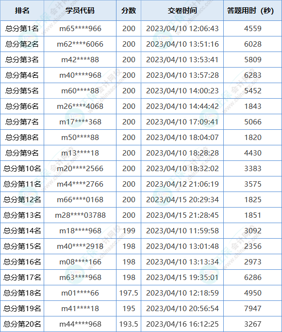 初級會計第二次萬人?？即筚惈@獎名單公布！快來領(lǐng)獎