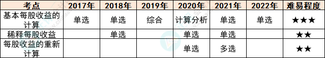 注會會計各章節(jié)歷年考察題型總結(jié)（第28章）E