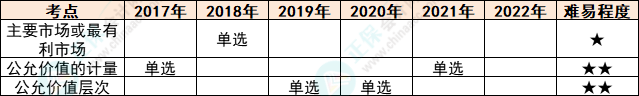 注會會計各章節(jié)歷年考察題型總結(jié)（第29章）