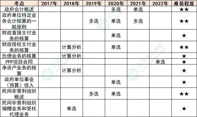 注會會計各章節(jié)歷年考察題型總結（第30章）