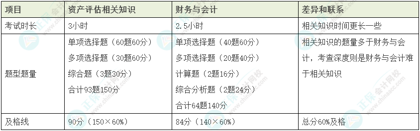 資產(chǎn)評(píng)估師vs稅務(wù)師如何同時(shí)備考？