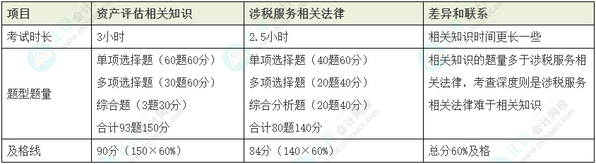 資產(chǎn)評(píng)估師vs稅務(wù)師如何同時(shí)備考？