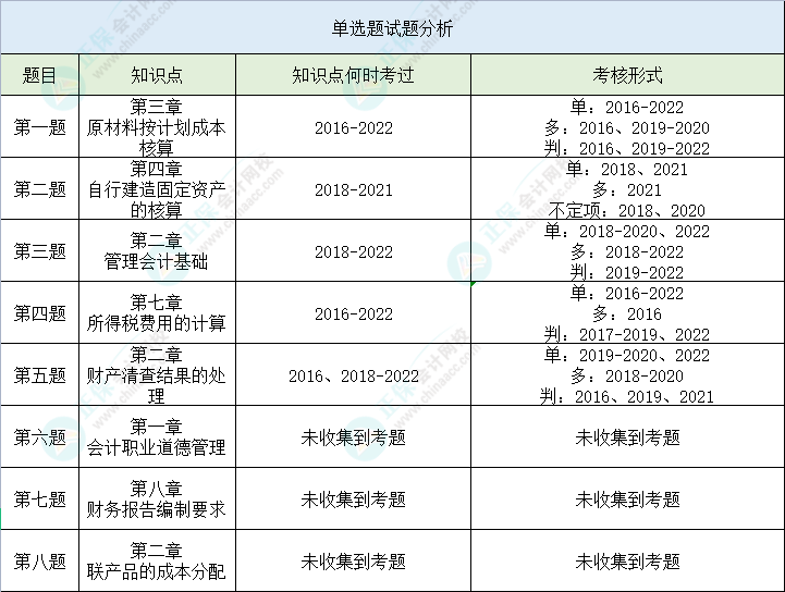 【單選題】第二次萬人?？汲跫墪媽崉崭哳l錯題 立即查看>