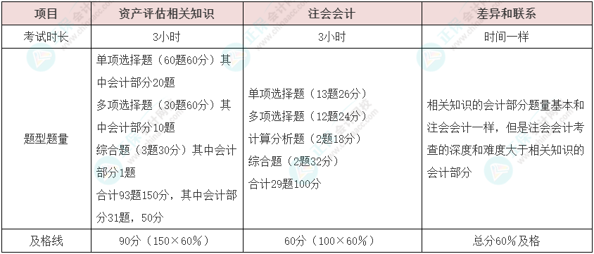 資產(chǎn)評(píng)估師vs注冊(cè)會(huì)計(jì)師如何同時(shí)備考？