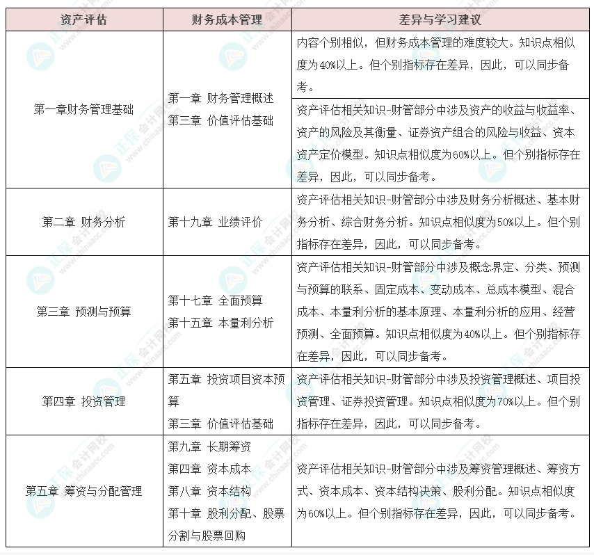 資產(chǎn)評(píng)估師vs注冊(cè)會(huì)計(jì)師如何同時(shí)備考？