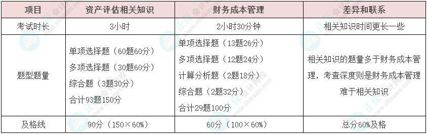 資產(chǎn)評(píng)估師vs注冊(cè)會(huì)計(jì)師如何同時(shí)備考？